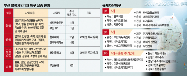 ▲규제자유특구 현황과 부산 블록체인 특구 (중소벤처기업부 제공)