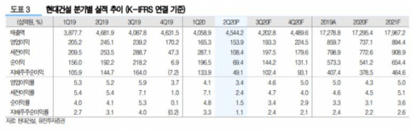 ▲현대건설 분기별 실적 추이. (유진투자증권)