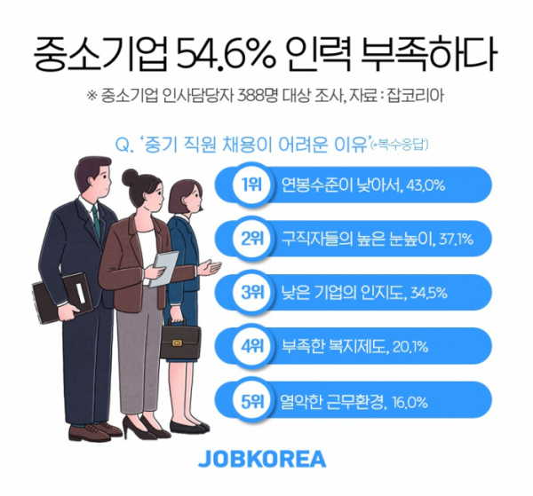 (사진제공=잡코리아)