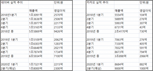 ▲네이버, 카카오 실적 추이 전망.  (사진제공=각사 취합)