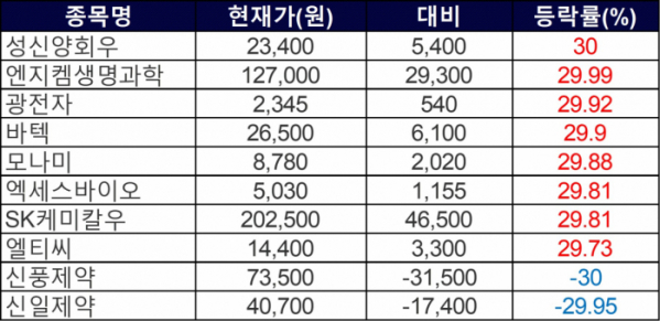 ▲27일 상한가 및 하한가 종목들. (자료=한국거래소)