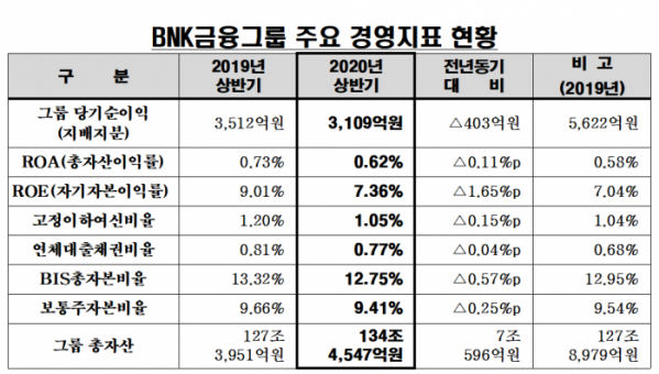 ▲  (자료제공=BNK금융그룹)