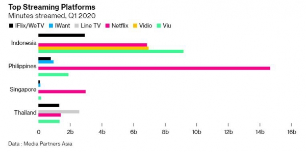 ▲동남아 주요국 스트리밍 업체별 1분기 방영시간. 단위 10억 분. 업체: 앞에서부터 아이플릭스/위TV·아이원트·라인TV·넷플릭스·Vidio·Viu. 국가: 위에서부터 인도네시아/필리핀/싱가포르/태국. 출처 블룸버그
