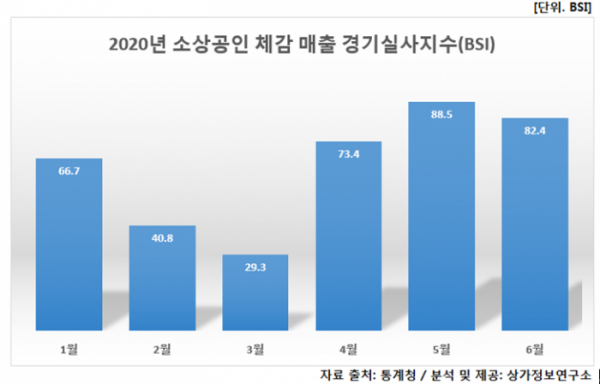 ▲올해 소상공인 체감 매출 경기 실사지수 (표=상가정보연구소)