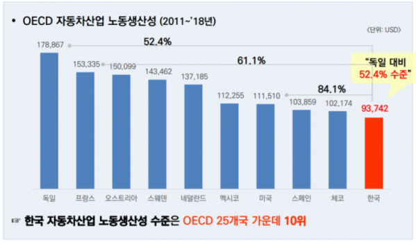 ▲OECD 자동차산업 노동생산성  (사진제공=KAMA)