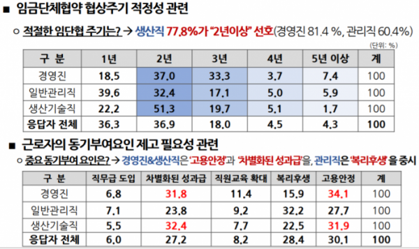 ▲임단협 협상주기 적정성 관련 조사  (사진제공=KAMA)