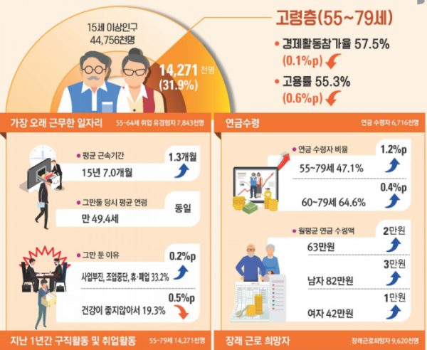 ▲5월 경제활동인구조사 고령층 부가조사 결과. (자료=통계청)