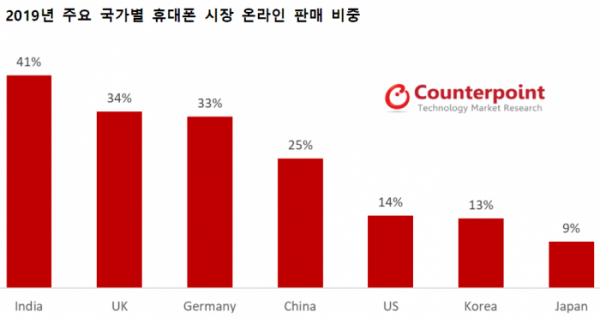 ▲카운터포인트리서치 글로벌 휴대폰 온라인 시장 보고서 2020 Q1 (출처=카운터포인트리서치)