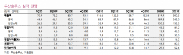 ▲두산솔루스 실적 전망. (자료제공=키움증권)