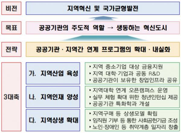 ▲'공공기관 선도 혁신도시 활성화 방안' 주요 내용. (자료=기획재정부)