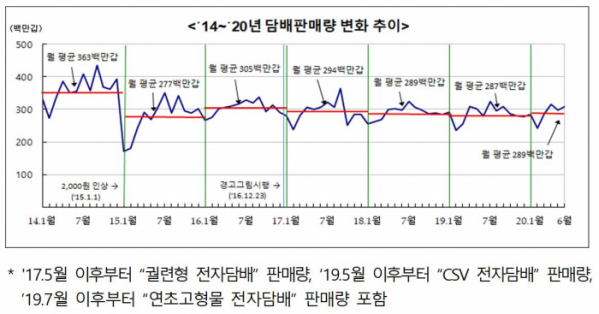 ▲2014~20년 담배판매량 변화 추이 (자료제공=기획재정부)