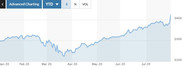 ▲애플 주가 추이. 지난달 31일(현지시간) 종가 425.04달러. 출처 마켓워치