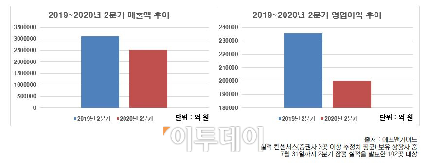 ▲2019~2020년 2분기 매출액ㆍ영업이익(잠정) 추이.  (에프앤가이드)