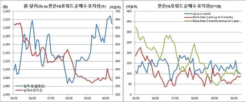 (IMF, 한국은행)