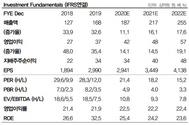 ▲아프리카TV 연간 실적 현황 및 추이. (자료제공=DB금융투자)