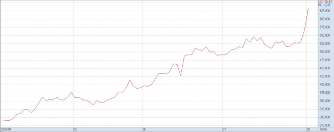 ▲LG화학 4월 이후 주가 추이(자료제공=키움증권)