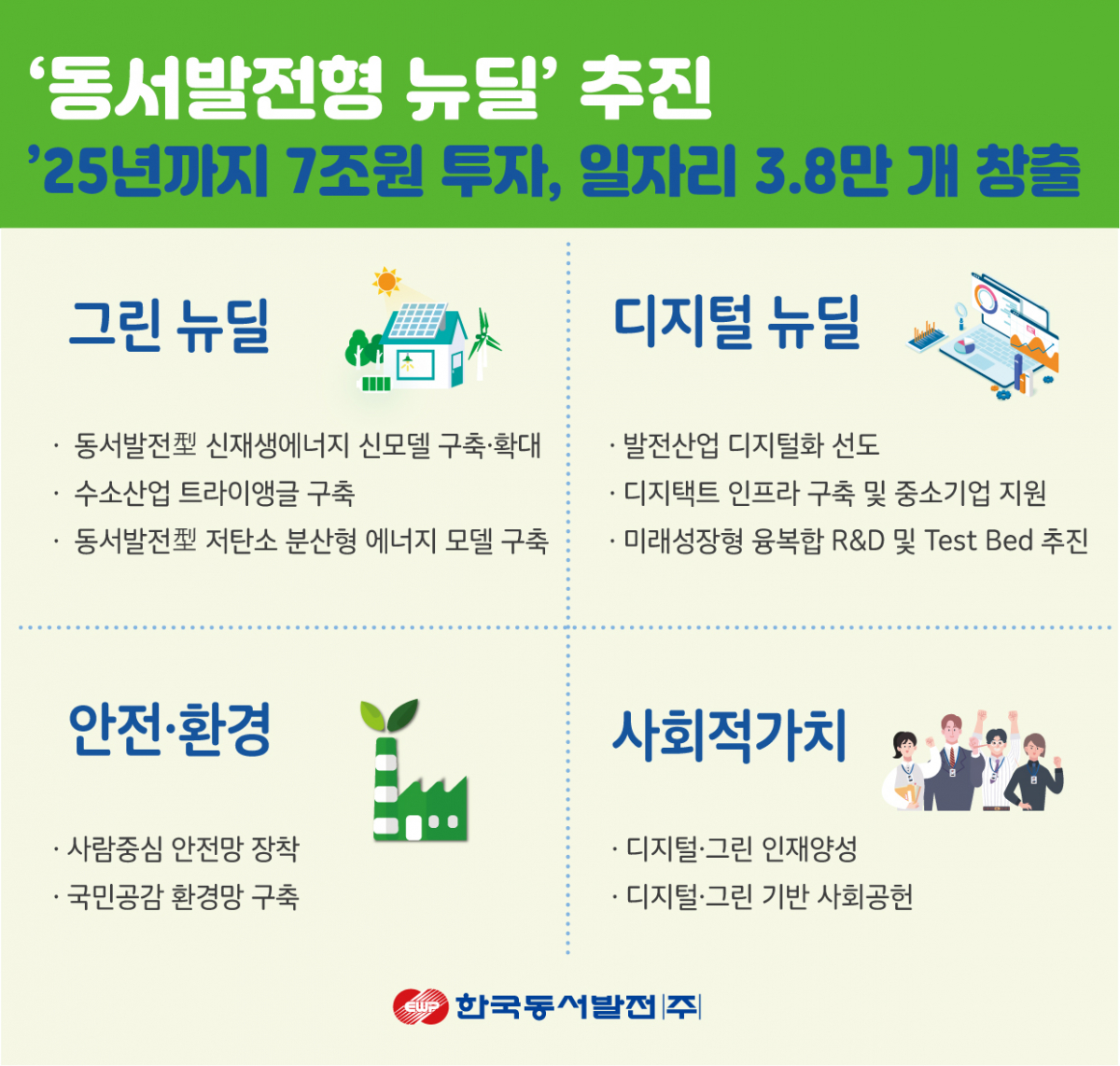 ▲'동서발전형 뉴딜' (자료제공=한국동서발전)