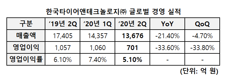 ▲한국타이어 2020년 2분기 경영실적  (사진제공=한국타이어)