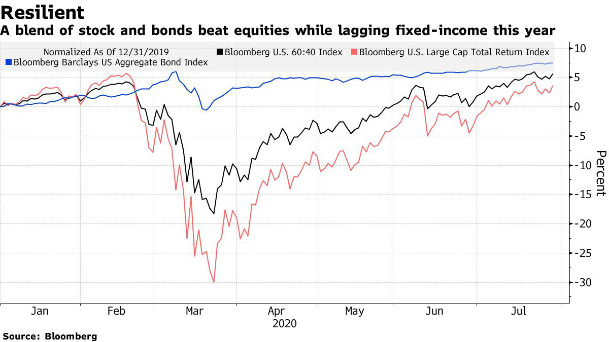 ▲파란색 : 블룸버그 바클레이즈 미국종합채권지수/ 검은색 : US 60:40 지수/ 빨간색 : 미국 대기업주 총 수익지수. 출처 블룸버그