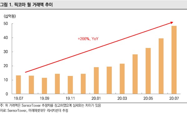 ▲카카오 픽코마 월 거래액 추이. (자료제공=미래에셋대우)