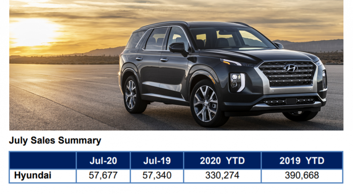 ▲현대차 2020년 7월 미국 판매 실적. (사진제공=현대차)