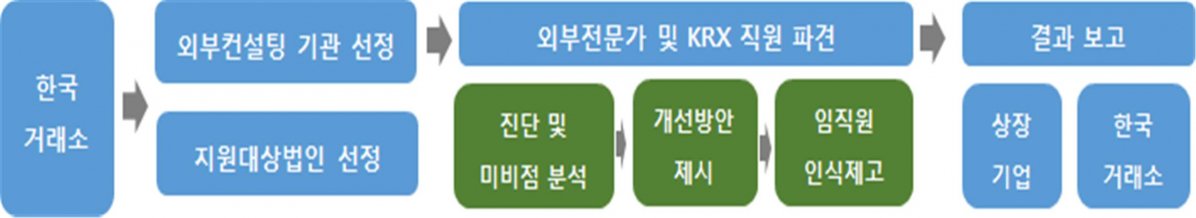 ▲한국거래소 방문컨설팅 개요. (자료제공=한국거래소)