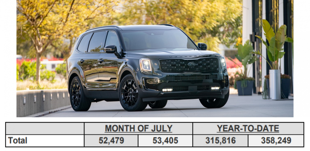 ▲기아차 2020년 7월 미국 판매 실적 (사진제공=기아차)