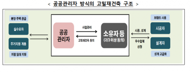 ▲공공관리자 방식의 고밀 재건축 사업 구조. (표=국토교통부)