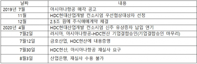 ▲아시아나항공 매각 일지