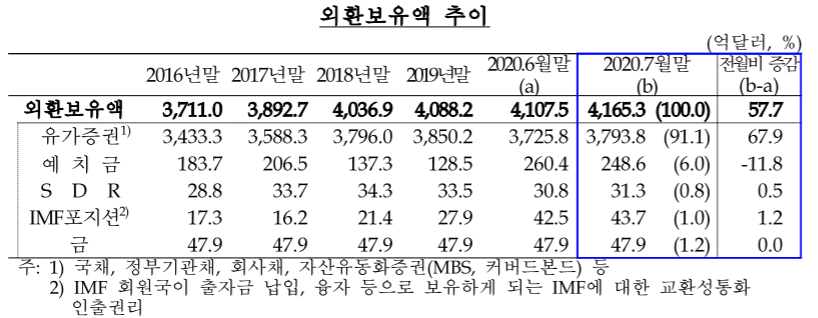 ▲외환보유액 추이 (자료제공=한국은행)