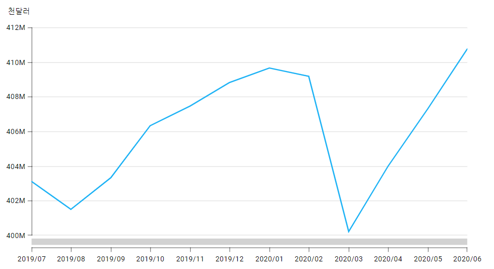 ▲외환보유액 월별 추이 (출처=한국은행경제통계시스템)