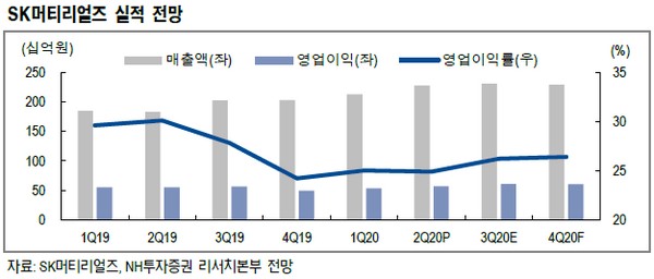 ▲SK머티리얼즈 실적 전망. (자료제공=NH투자증권)