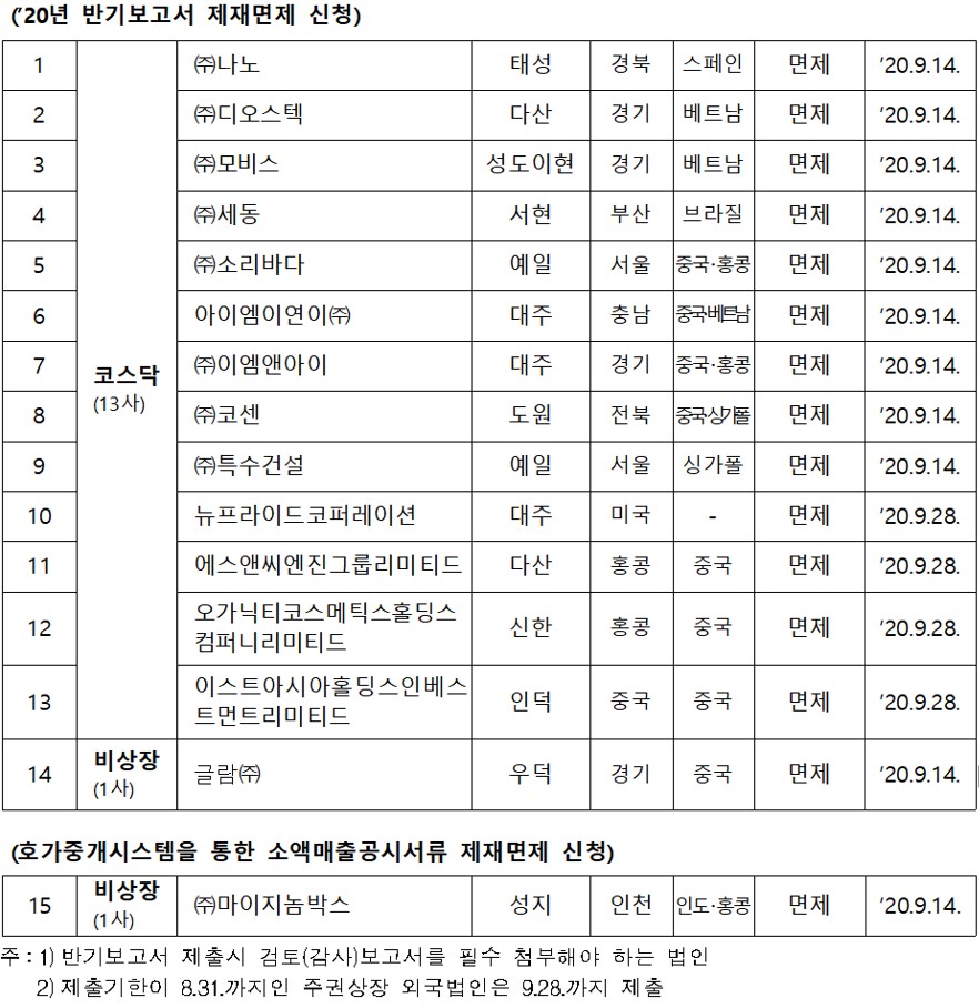 ▲반기보고서 제재면제 신청 현황. (자료제공=금융위원회)
