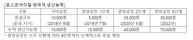 ▲포스코케미칼 양극재 생산능력