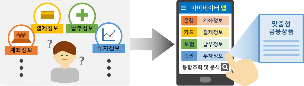 ▲마이데이터 사업 개요. (자료제공=금융위원회)