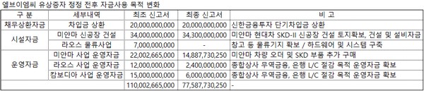 ▲엘브이엠씨홀딩스 유상증자 정정 전후 자금사용 목적 변화.