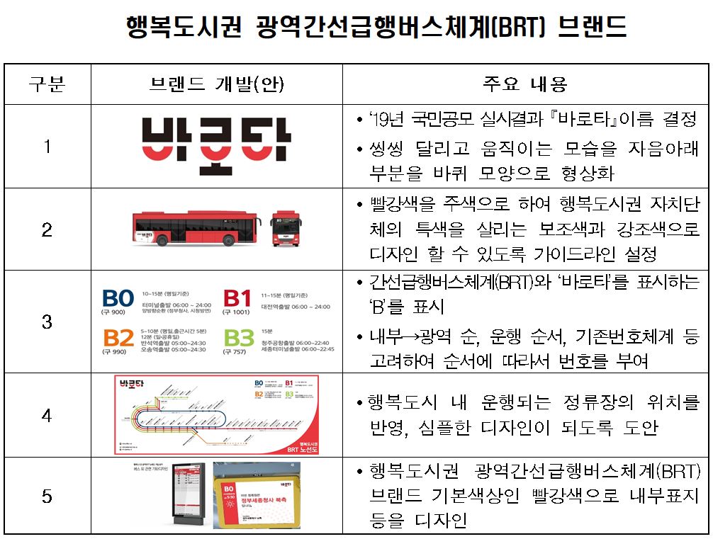 ▲행복도시권 BRT  브랜드 '바로타' (출처=행정중심복합도시건설청)