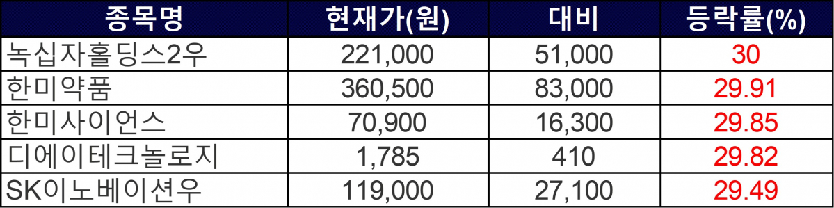 ▲5일 상한가 종목들. (자료제공=한국거래소)