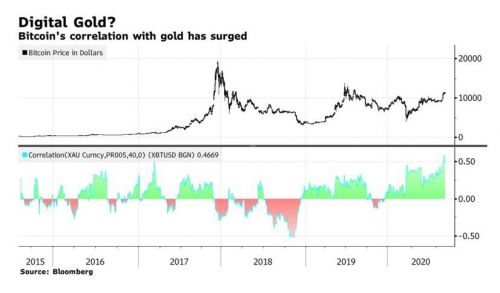 ▲비트코인 가격 추이(위)와 비트코인과 금의 수익률 상관계수(아래). 출처 블룸버그통신.
