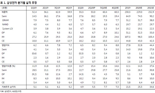 ▲삼성전자 분기별 실적 추정. (자료제공=KB증권)
