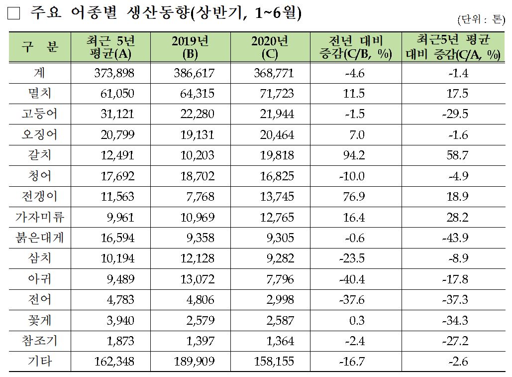 ▲올해 상반기 주요 어종별 생산동향. (출처=통계청, 해양수산부)