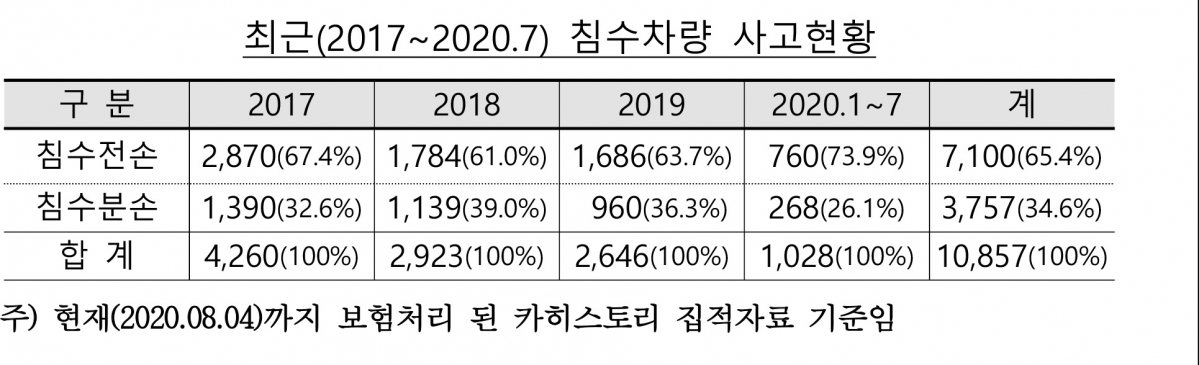 (자료제공=보험개발원)