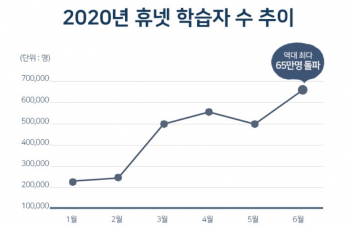 ▲2020년 상반기 휴넷 학습자 수 추이다.  (사진제공=휴넷)