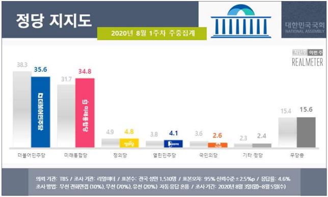 (자료=리얼미터)