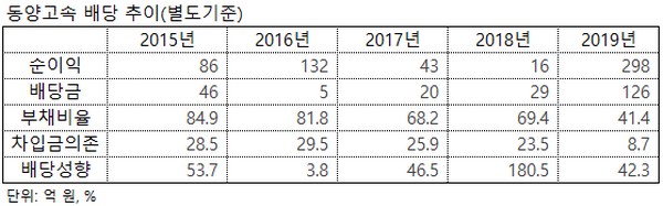▲동양고속 배당 추이.
