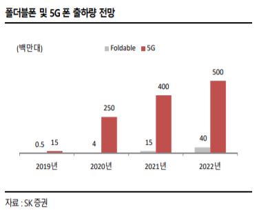 ▲삼성전자 갤럭시 폴더블폰 및 5G폰 출하량 전망. (자료=SK증권)