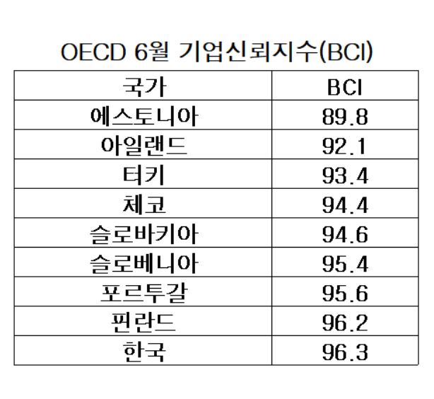 ▲6월 기업신뢰지수 (출처=OECD)