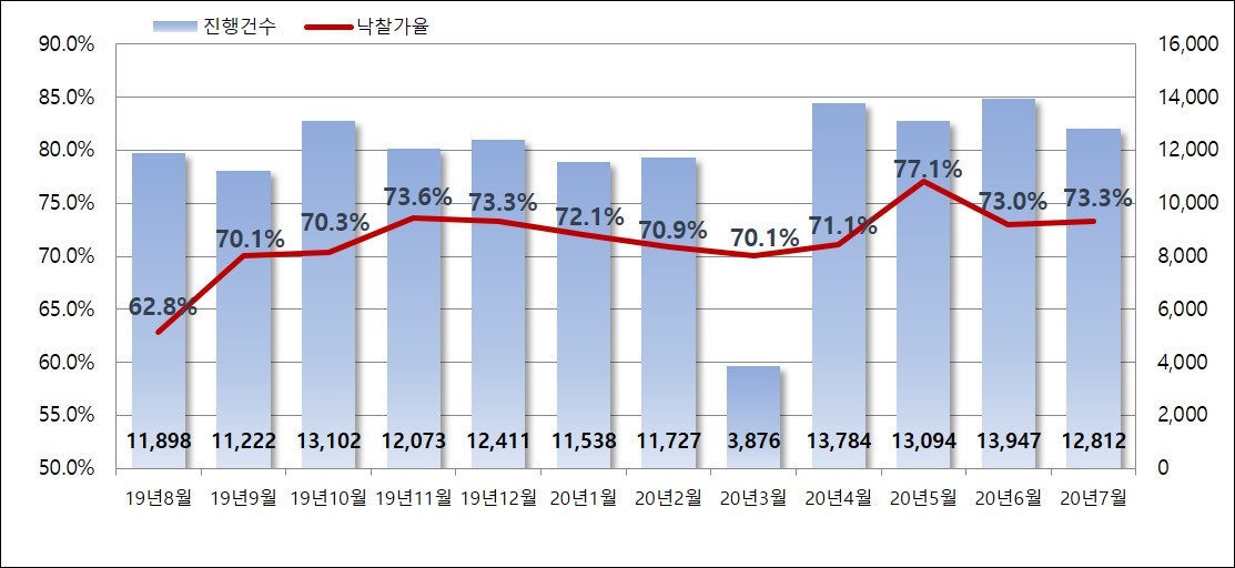 ▲전국 월별 진행건수 및 낙찰가율 (주거시설, 업무·상업시설, 토지, 공업시설 대상)  (제공=지지옥션)