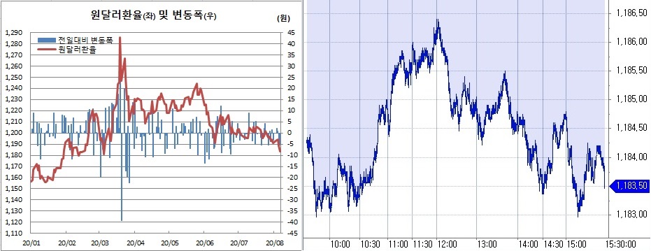 ▲오른쪽은 원달러 환율 장중 흐름 (한국은행, 체크)