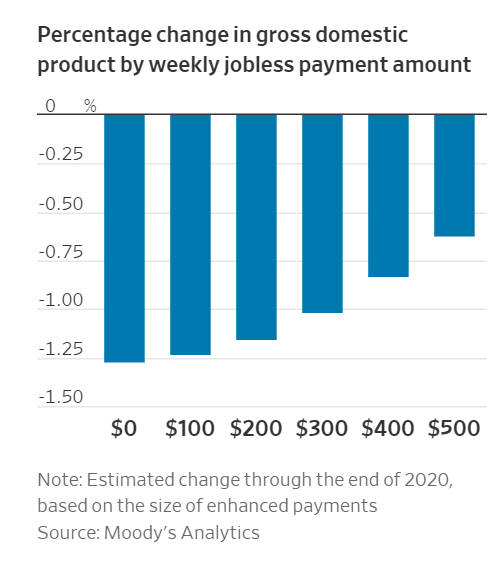 ▲주당 실업수당 금액에 따른 국내총생산(GDP) 변화. 출처 WSJ
